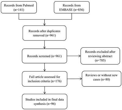 Prognosis of immune checkpoint inhibitor-induced myasthenia gravis: a single center experience and systematic review